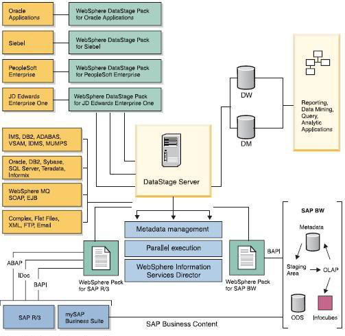 DataStageArchitecture